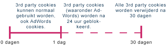 3rd party cookies